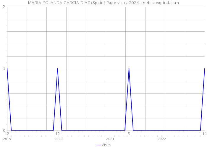 MARIA YOLANDA GARCIA DIAZ (Spain) Page visits 2024 