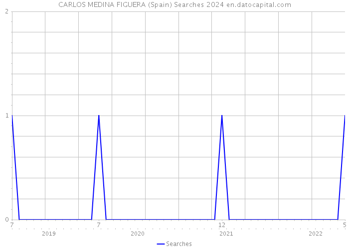 CARLOS MEDINA FIGUERA (Spain) Searches 2024 