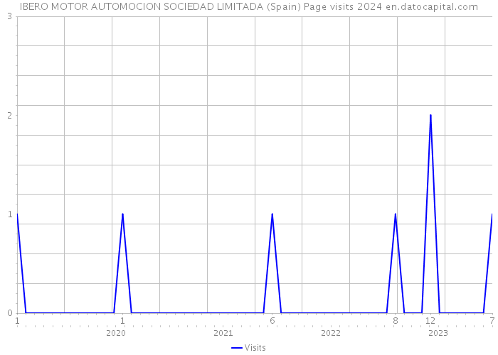IBERO MOTOR AUTOMOCION SOCIEDAD LIMITADA (Spain) Page visits 2024 