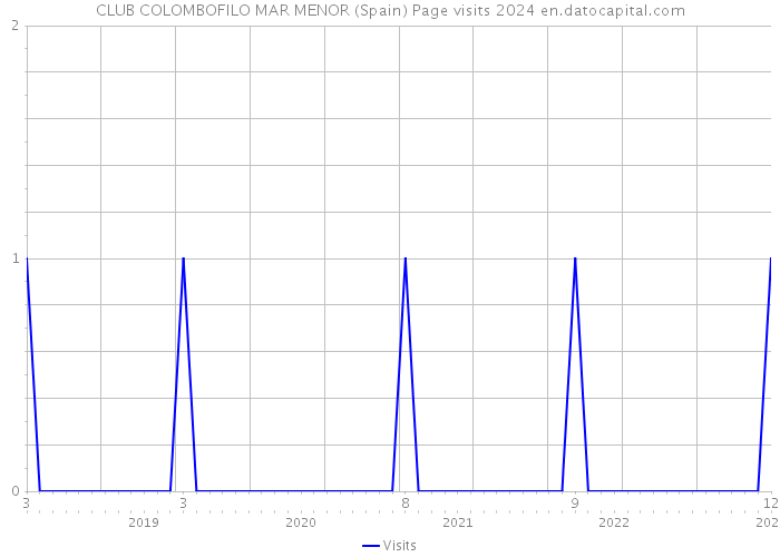 CLUB COLOMBOFILO MAR MENOR (Spain) Page visits 2024 