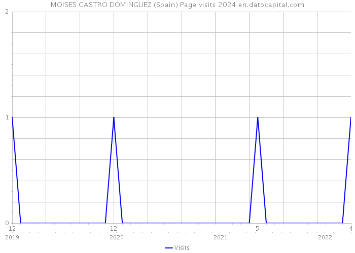 MOISES CASTRO DOMINGUEZ (Spain) Page visits 2024 