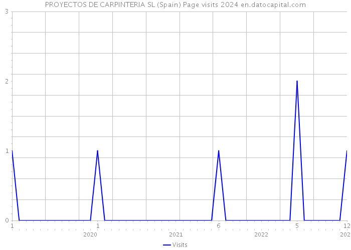 PROYECTOS DE CARPINTERIA SL (Spain) Page visits 2024 