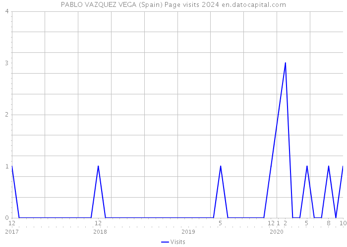 PABLO VAZQUEZ VEGA (Spain) Page visits 2024 