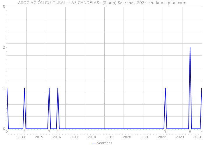 ASOCIACIÓN CULTURAL -LAS CANDELAS- (Spain) Searches 2024 