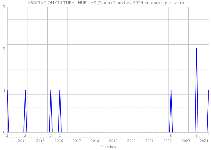 ASOCIACION CULTURAL HUELLAS (Spain) Searches 2024 