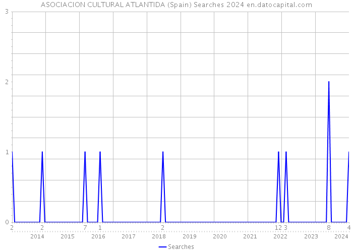 ASOCIACION CULTURAL ATLANTIDA (Spain) Searches 2024 