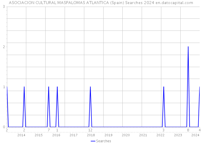 ASOCIACION CULTURAL MASPALOMAS ATLANTICA (Spain) Searches 2024 