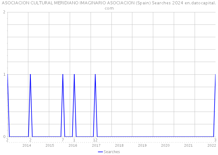 ASOCIACION CULTURAL MERIDIANO IMAGINARIO ASOCIACION (Spain) Searches 2024 