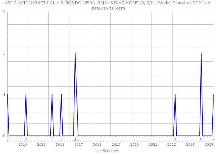 ASOCIACION CULTURAL AIRIÑOS DO NEIRA IRMANS DIAZ MORENO, S/N. (Spain) Searches 2024 
