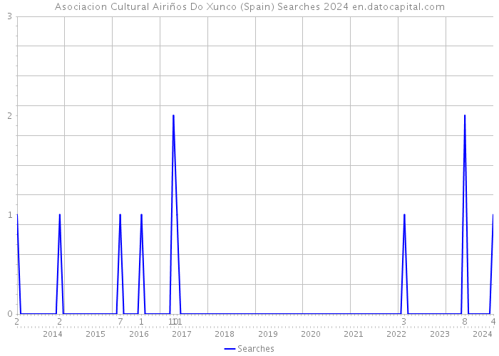 Asociacion Cultural Airiños Do Xunco (Spain) Searches 2024 