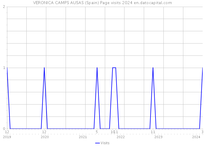 VERONICA CAMPS AUSAS (Spain) Page visits 2024 