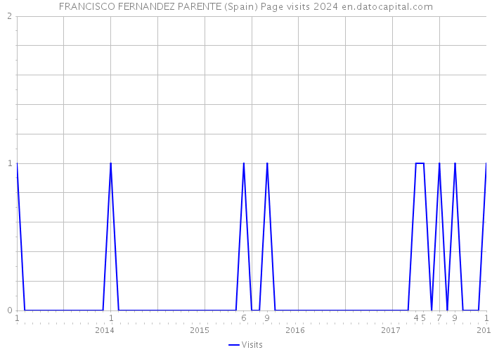 FRANCISCO FERNANDEZ PARENTE (Spain) Page visits 2024 