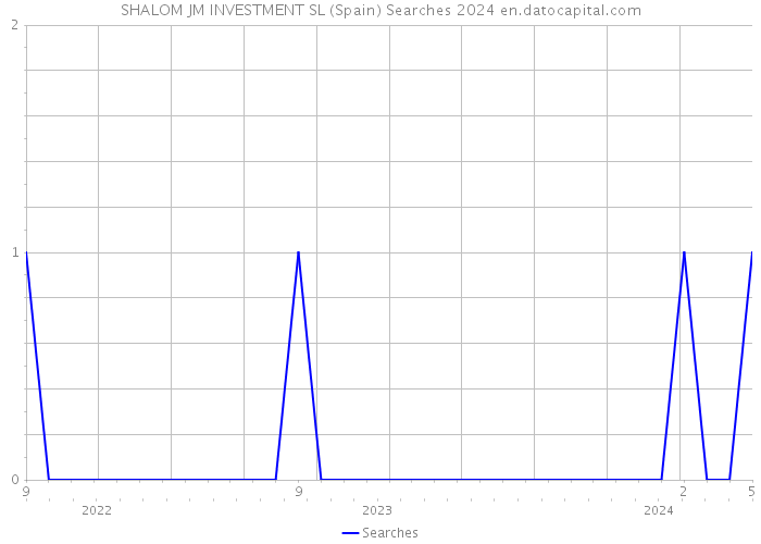 SHALOM JM INVESTMENT SL (Spain) Searches 2024 