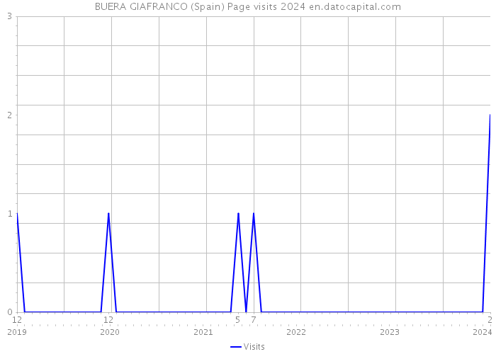 BUERA GIAFRANCO (Spain) Page visits 2024 