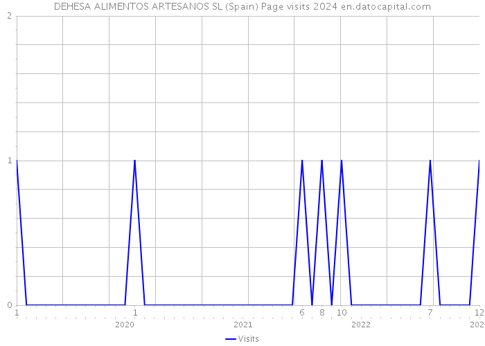 DEHESA ALIMENTOS ARTESANOS SL (Spain) Page visits 2024 