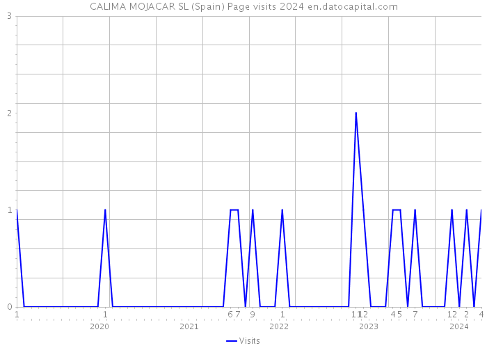 CALIMA MOJACAR SL (Spain) Page visits 2024 