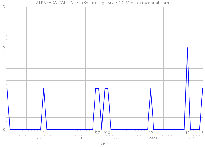 ALBAREDA CAPITAL SL (Spain) Page visits 2024 