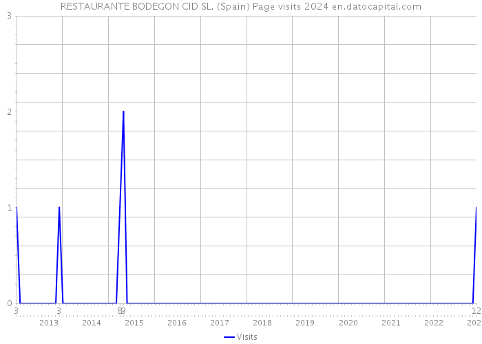 RESTAURANTE BODEGON CID SL. (Spain) Page visits 2024 