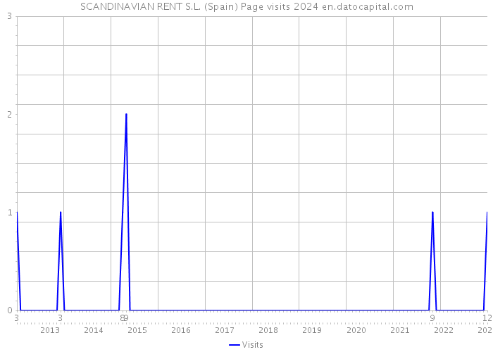 SCANDINAVIAN RENT S.L. (Spain) Page visits 2024 