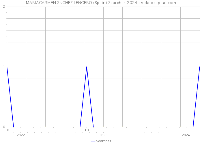 MARIACARMEN SNCHEZ LENCERO (Spain) Searches 2024 