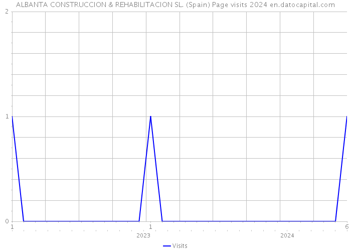 ALBANTA CONSTRUCCION & REHABILITACION SL. (Spain) Page visits 2024 
