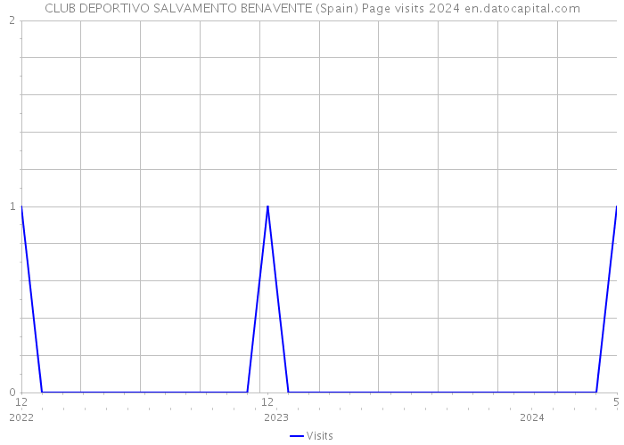 CLUB DEPORTIVO SALVAMENTO BENAVENTE (Spain) Page visits 2024 