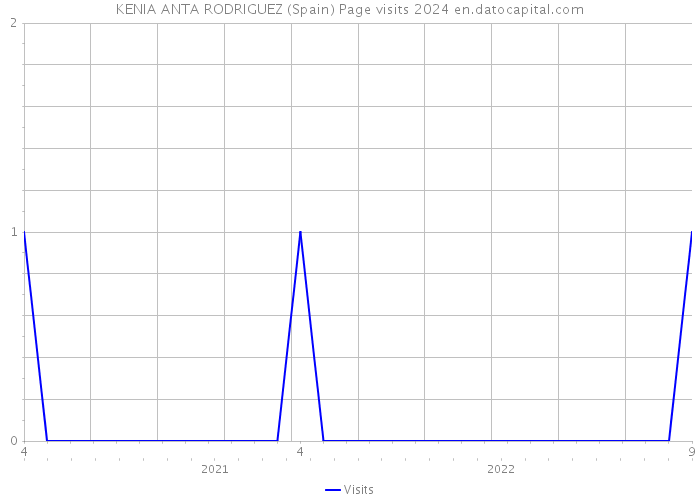 KENIA ANTA RODRIGUEZ (Spain) Page visits 2024 