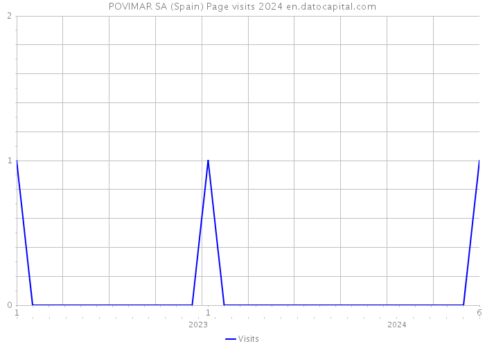 POVIMAR SA (Spain) Page visits 2024 