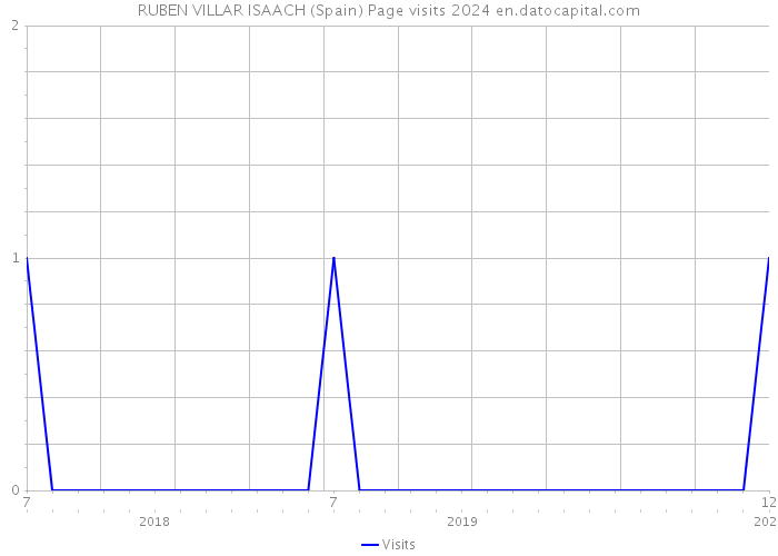 RUBEN VILLAR ISAACH (Spain) Page visits 2024 