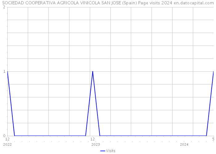 SOCIEDAD COOPERATIVA AGRICOLA VINICOLA SAN JOSE (Spain) Page visits 2024 