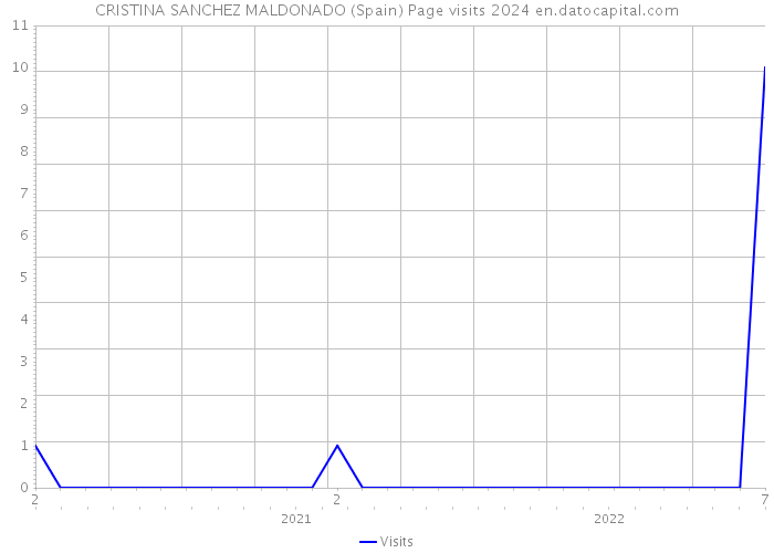 CRISTINA SANCHEZ MALDONADO (Spain) Page visits 2024 