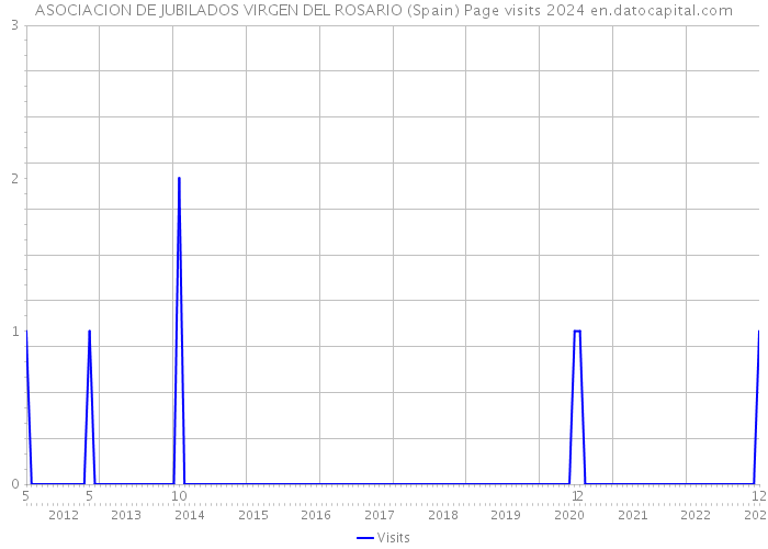 ASOCIACION DE JUBILADOS VIRGEN DEL ROSARIO (Spain) Page visits 2024 