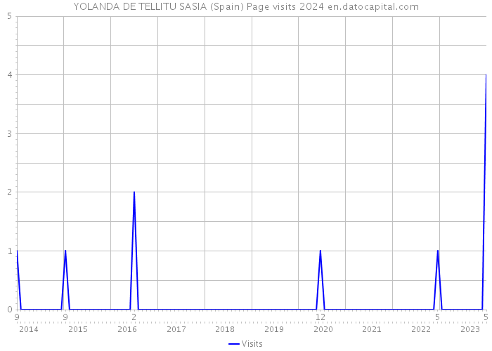 YOLANDA DE TELLITU SASIA (Spain) Page visits 2024 