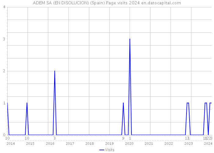 ADEM SA (EN DISOLUCION) (Spain) Page visits 2024 