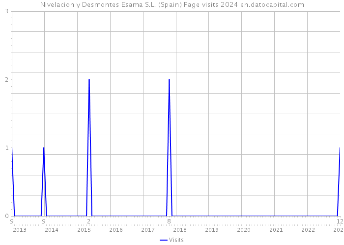 Nivelacion y Desmontes Esama S.L. (Spain) Page visits 2024 