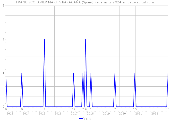 FRANCISCO JAVIER MARTIN BARAGAÑA (Spain) Page visits 2024 