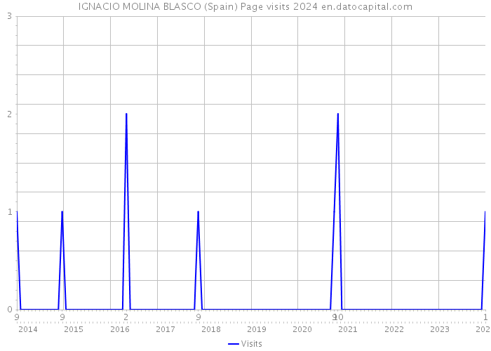 IGNACIO MOLINA BLASCO (Spain) Page visits 2024 