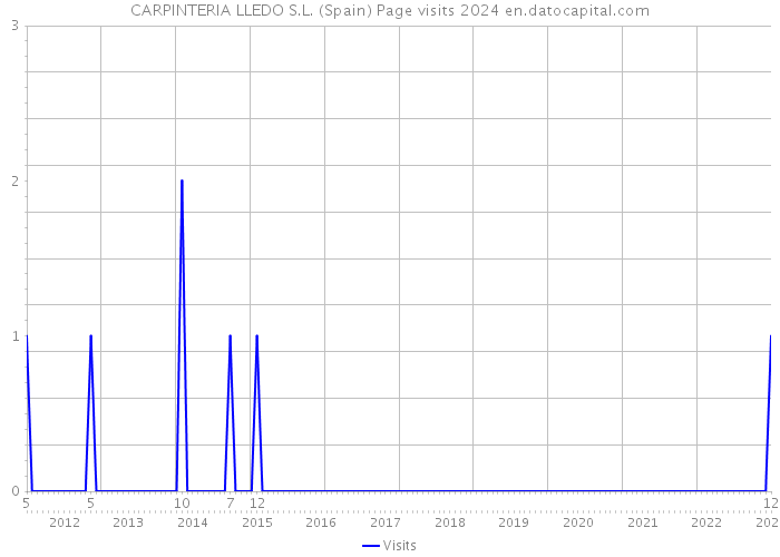 CARPINTERIA LLEDO S.L. (Spain) Page visits 2024 