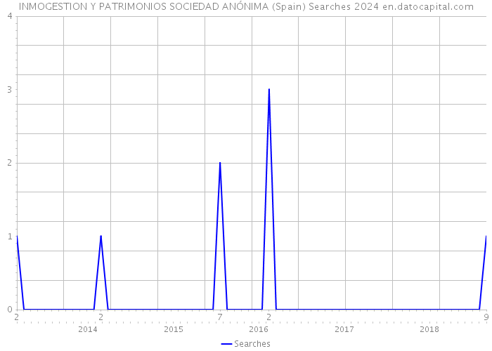 INMOGESTION Y PATRIMONIOS SOCIEDAD ANÓNIMA (Spain) Searches 2024 