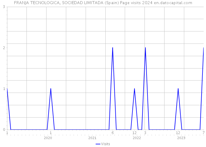 FRANJA TECNOLOGICA, SOCIEDAD LIMITADA (Spain) Page visits 2024 