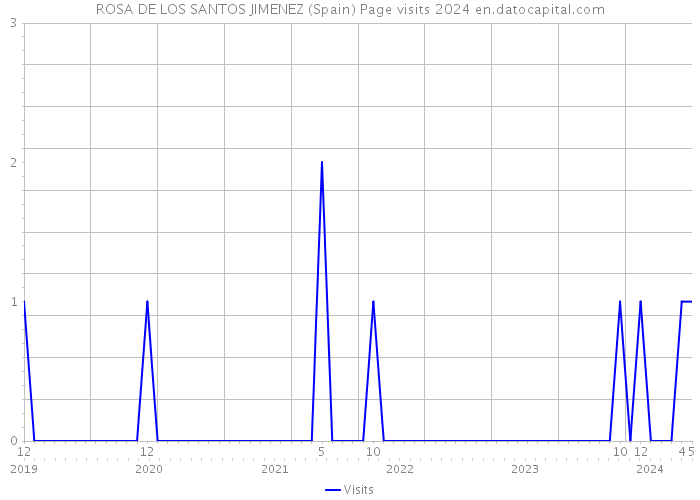 ROSA DE LOS SANTOS JIMENEZ (Spain) Page visits 2024 