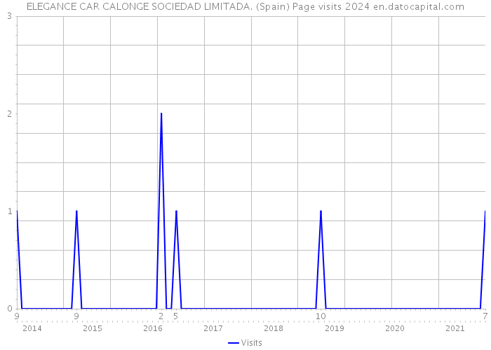 ELEGANCE CAR CALONGE SOCIEDAD LIMITADA. (Spain) Page visits 2024 