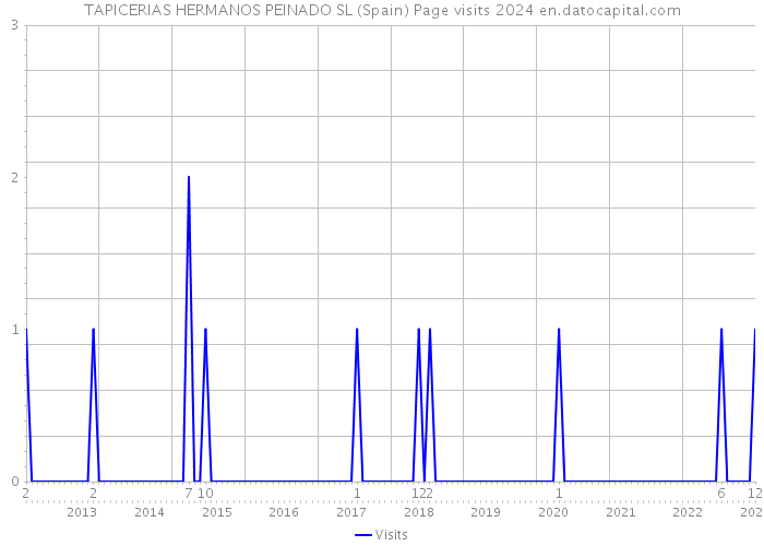 TAPICERIAS HERMANOS PEINADO SL (Spain) Page visits 2024 