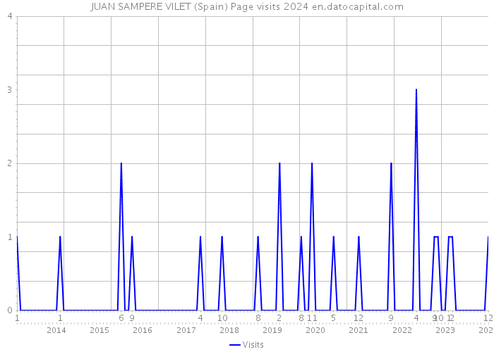 JUAN SAMPERE VILET (Spain) Page visits 2024 