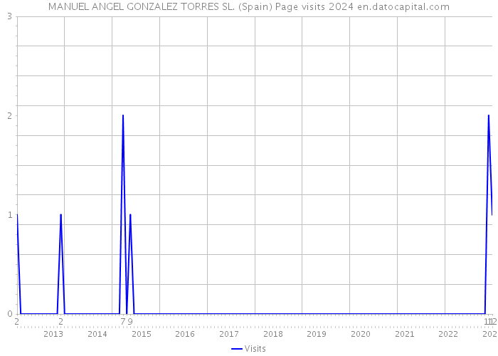 MANUEL ANGEL GONZALEZ TORRES SL. (Spain) Page visits 2024 