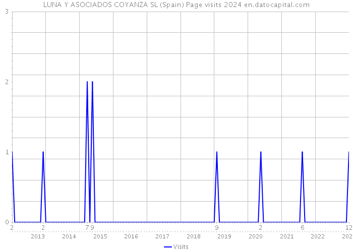 LUNA Y ASOCIADOS COYANZA SL (Spain) Page visits 2024 