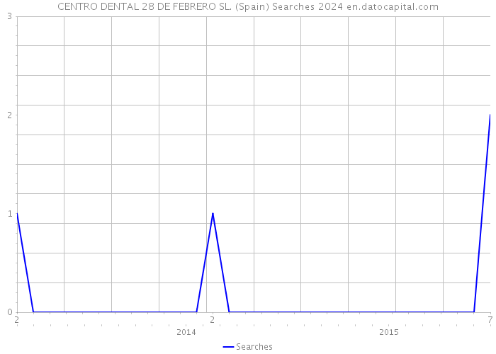 CENTRO DENTAL 28 DE FEBRERO SL. (Spain) Searches 2024 