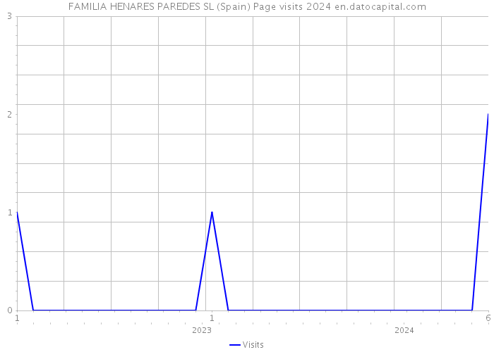 FAMILIA HENARES PAREDES SL (Spain) Page visits 2024 