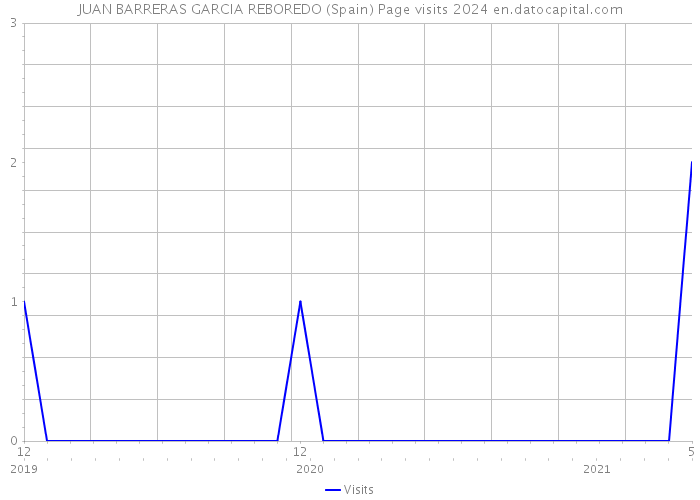 JUAN BARRERAS GARCIA REBOREDO (Spain) Page visits 2024 