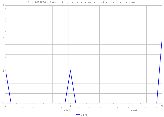 OSCAR BRAVO ARRIBAS (Spain) Page visits 2024 